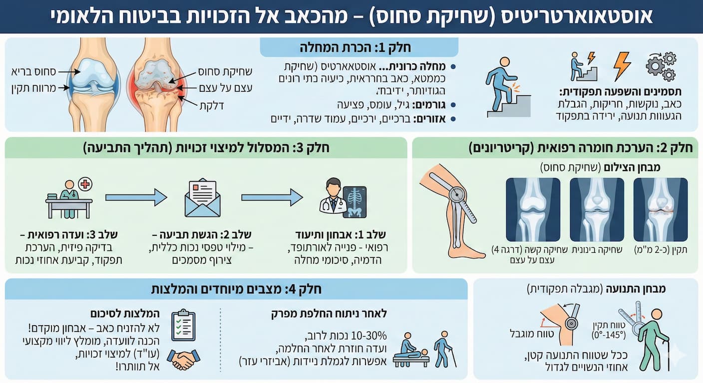 אוסטאוארטריטיס (שחיקת סחוס) – מהכאב אל הזכויות בביטוח הלאומי